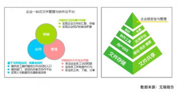 艾瑞咨詢描繪企業(yè)內容管理產業(yè)圖譜,公有云和私有云廠商即將開戰(zhàn)