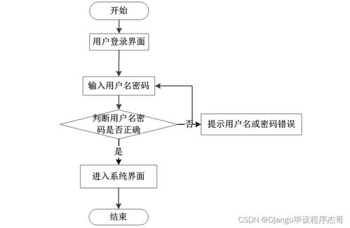 基于Django的無人駕駛汽車管理系統(tǒng)設計與實現(xiàn)