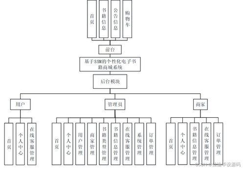 基于SSM的個性化電子書籍商城系統(tǒng)設計與實現(xiàn)