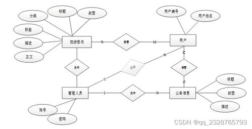 基于PHP的農(nóng)村旅行論壇系統(tǒng)的設計與實現(xiàn)