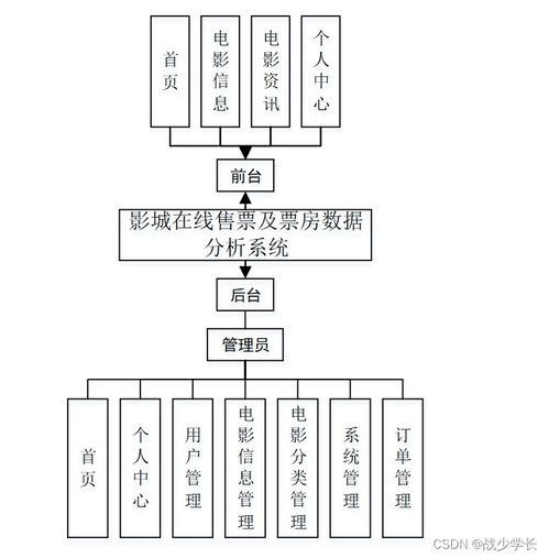 基于SSM架構(gòu)的影城在線售票及票房數(shù)據(jù)分析系統(tǒng)設計與實現(xiàn)
