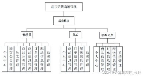 基于Django的超市銷售管理系統(tǒng)設(shè)計(jì)與實(shí)現(xiàn)