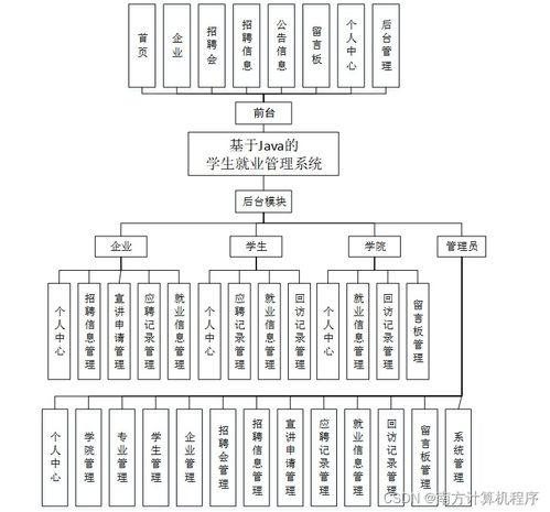 基于Java與SSM框架的學(xué)生就業(yè)管理系統(tǒng)V65669的設(shè)計(jì)與實(shí)現(xiàn)